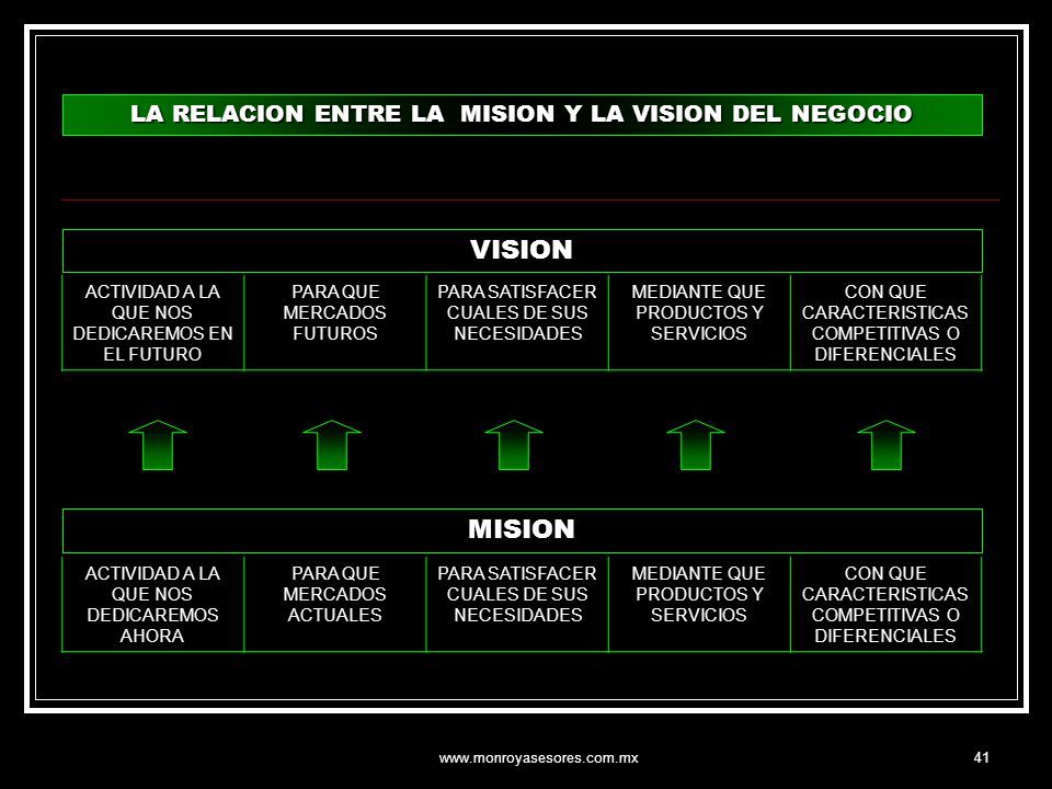 VISION MISION LA RELACION ENTRE LA MISION Y LA VISION DEL NEGOCIO