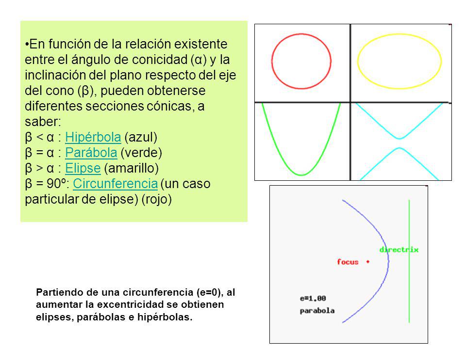 En función de la relación existente entre el ángulo de conicidad (α) y la inclinación del plano respecto del eje del cono (β), pueden obtenerse diferentes secciones cónicas, a saber: β < α : Hipérbola (azul) β = α : Parábola (verde) β > α : Elipse (amarillo) β = 90º: Circunferencia (un caso particular de elipse) (rojo)