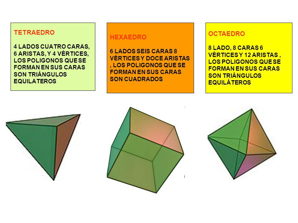 TETRAEDRO 4 LADOS CUATRO CARAS, 6 ARISTAS, Y 4 VÉRTICES, LOS POLIGONOS QUE SE FORMAN EN SUS CARAS SON TRIÁNGULOS EQUILATEROS