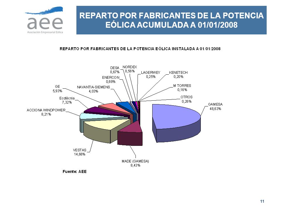 REPARTO POR FABRICANTES DE LA POTENCIA EÓLICA ACUMULADA A 01/01/2008