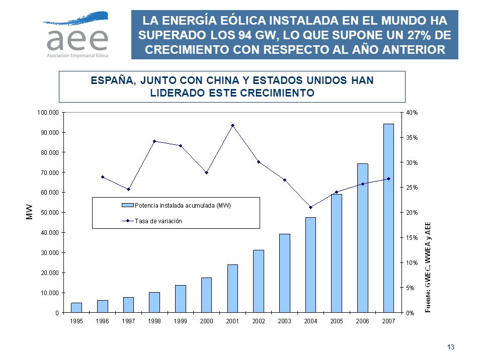 ESPAÑA, JUNTO CON CHINA Y ESTADOS UNIDOS HAN LIDERADO ESTE CRECIMIENTO