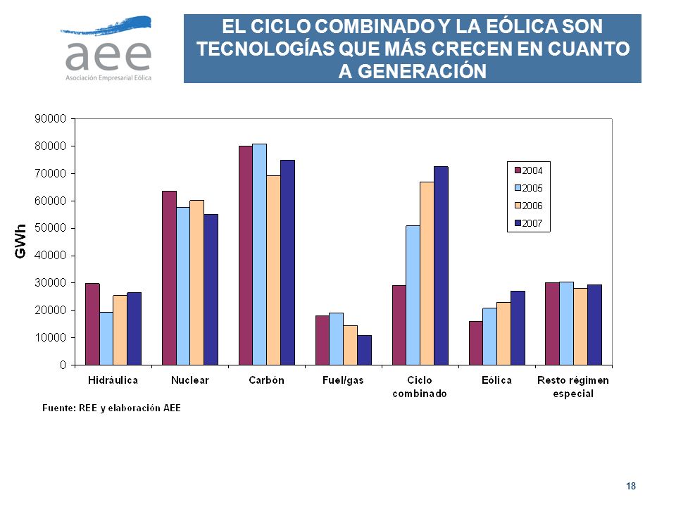 EL CICLO COMBINADO Y LA EÓLICA SON TECNOLOGÍAS QUE MÁS CRECEN EN CUANTO A GENERACIÓN