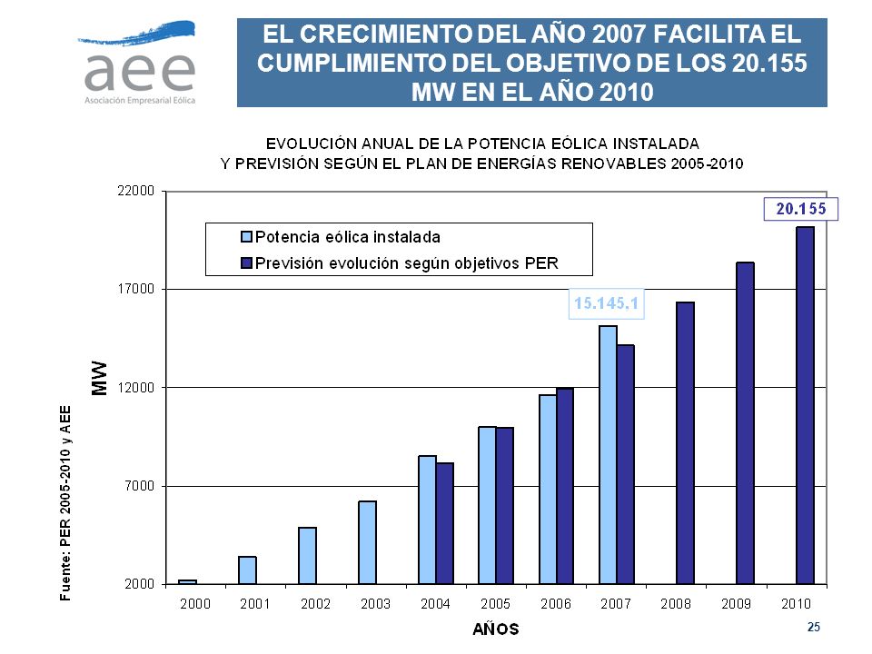EL CRECIMIENTO DEL AÑO 2007 FACILITA EL CUMPLIMIENTO DEL OBJETIVO DE LOS MW EN EL AÑO 2010