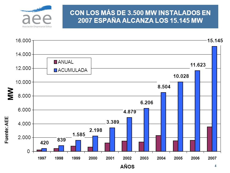 CON LOS MÁS DE MW INSTALADOS EN 2007 ESPAÑA ALCANZA LOS 15
