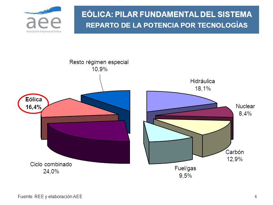 Eólica 16,4% Ciclo combinado. 24,0% Fuel/gas. 9,5% Carbón. 12,9% Nuclear. 8,4% Hidráulica.
