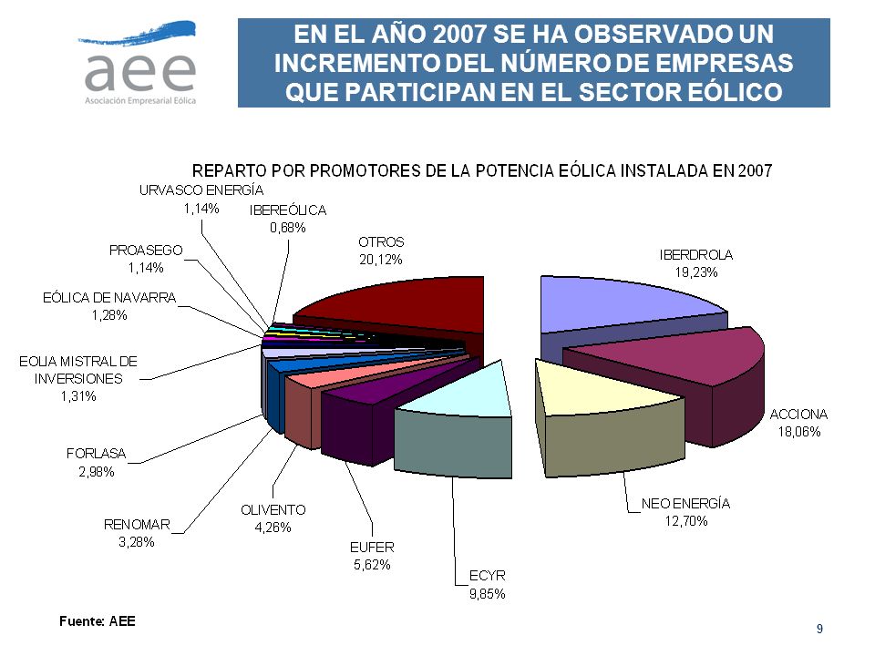 EN EL AÑO 2007 SE HA OBSERVADO UN INCREMENTO DEL NÚMERO DE EMPRESAS QUE PARTICIPAN EN EL SECTOR EÓLICO