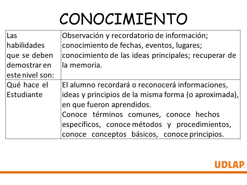 CONOCIMIENTO Las habilidades que se deben demostrar en este nivel son: