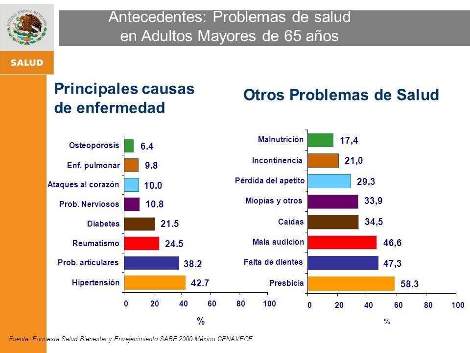 Antecedentes: Problemas de salud en Adultos Mayores de 65 años