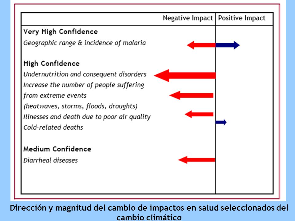 Dirección y magnitud del cambio de impactos en salud seleccionados del cambio climático