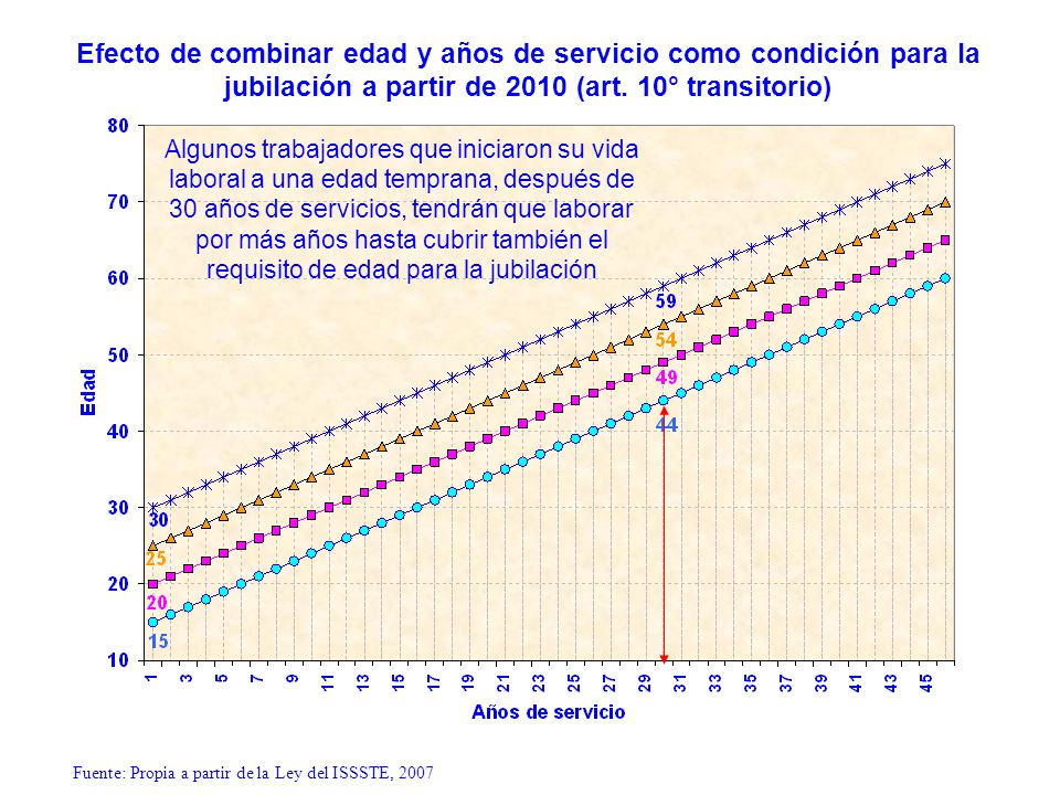 Efecto de combinar edad y años de servicio como condición para la jubilación a partir de 2010 (art. 10° transitorio)