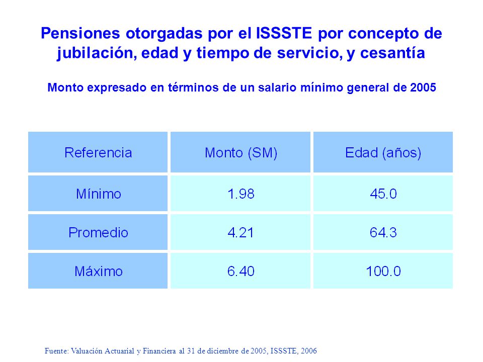 Pensiones otorgadas por el ISSSTE por concepto de jubilación, edad y tiempo de servicio, y cesantía Monto expresado en términos de un salario mínimo general de 2005