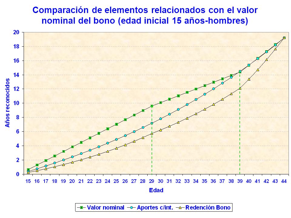 Comparación de elementos relacionados con el valor nominal del bono (edad inicial 15 años-hombres)