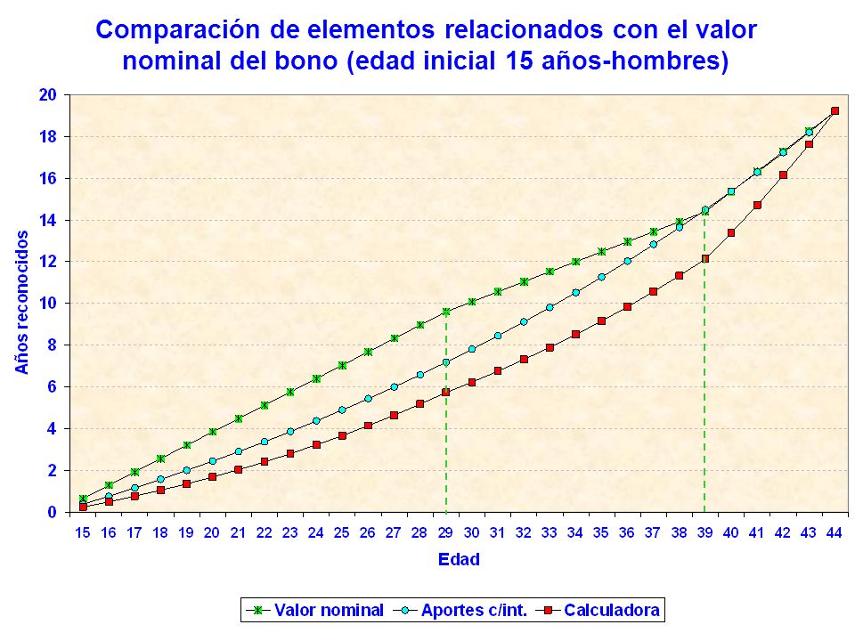 Comparación de elementos relacionados con el valor nominal del bono (edad inicial 15 años-hombres)