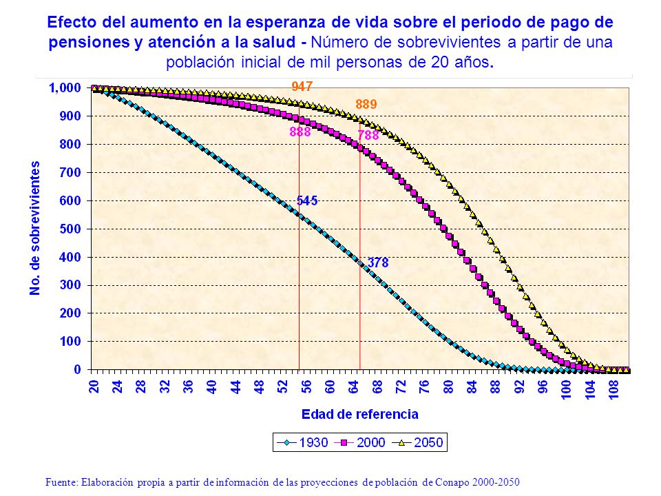 Efecto del aumento en la esperanza de vida sobre el periodo de pago de pensiones y atención a la salud - Número de sobrevivientes a partir de una población inicial de mil personas de 20 años.