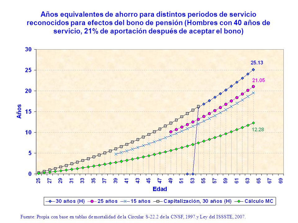 Años equivalentes de ahorro para distintos periodos de servicio reconocidos para efectos del bono de pensión (Hombres con 40 años de servicio, 21% de aportación después de aceptar el bono)