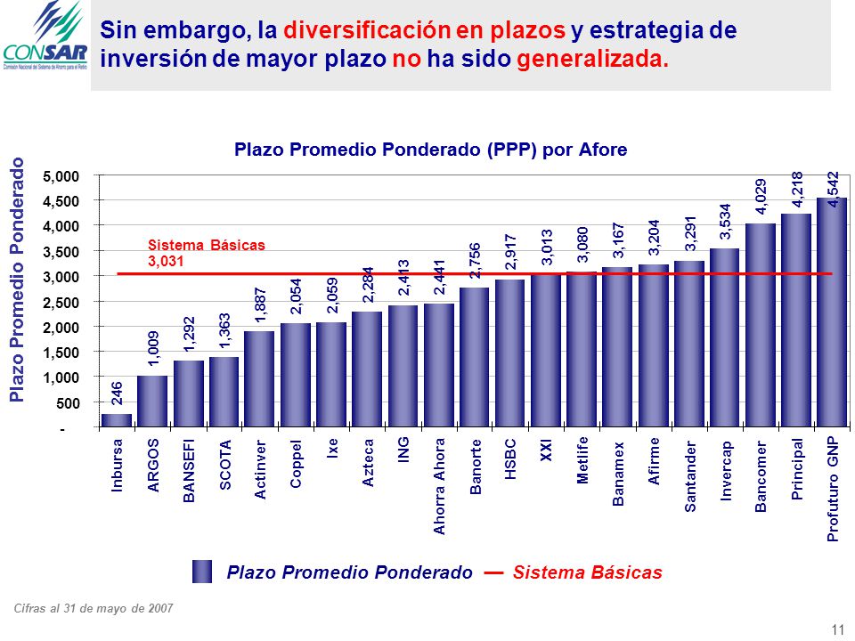 Sin embargo, la diversificación en plazos y estrategia de inversión de mayor plazo no ha sido generalizada.