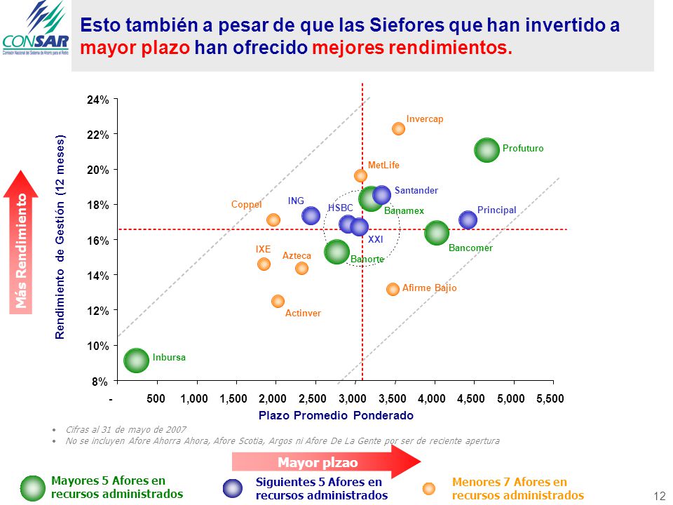 Esto también a pesar de que las Siefores que han invertido a mayor plazo han ofrecido mejores rendimientos.