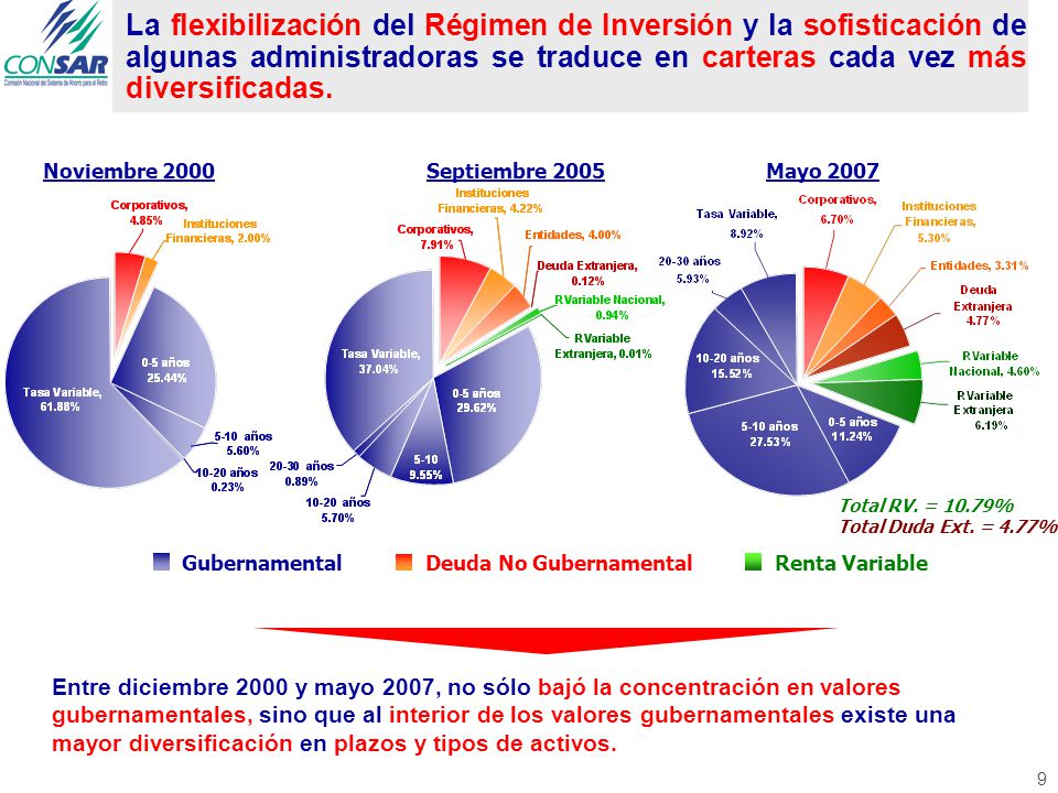 La flexibilización del Régimen de Inversión y la sofisticación de algunas administradoras se traduce en carteras cada vez más diversificadas.
