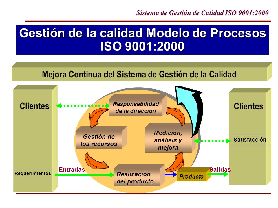 Gestión de la calidad Modelo de Procesos ISO 9001:2000