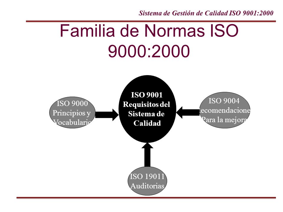 Familia de Normas ISO 9000:2000 ISO 9001 Requisitos del Sistema de