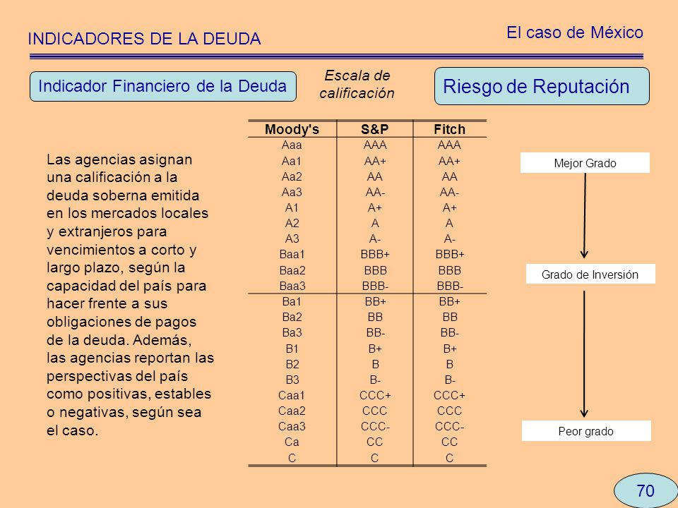 Riesgo de Reputación El caso de México INDICADORES DE LA DEUDA