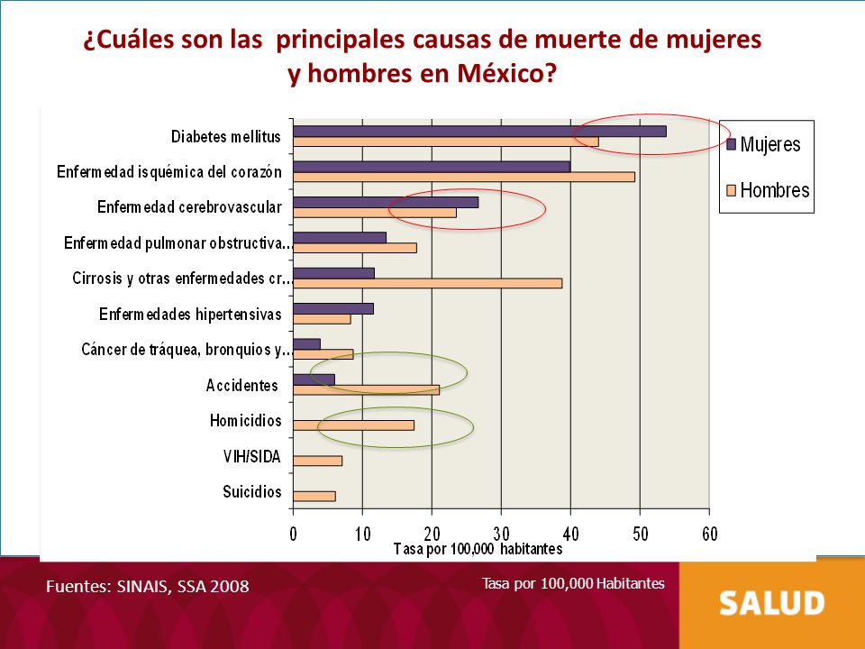 ¿Cuáles son las principales causas de muerte de mujeres y hombres en México
