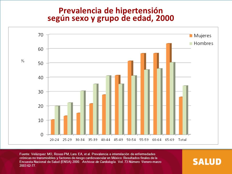 Prevalencia de hipertensión según sexo y grupo de edad, 2000