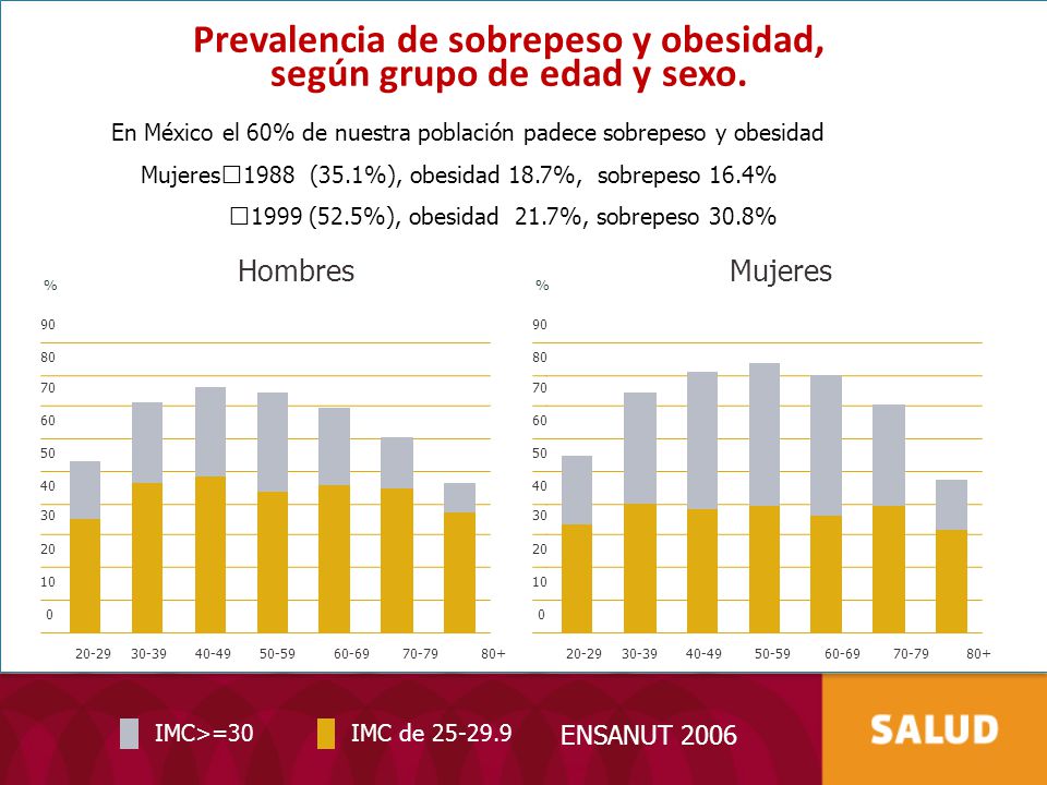 Prevalencia de sobrepeso y obesidad, según grupo de edad y sexo.