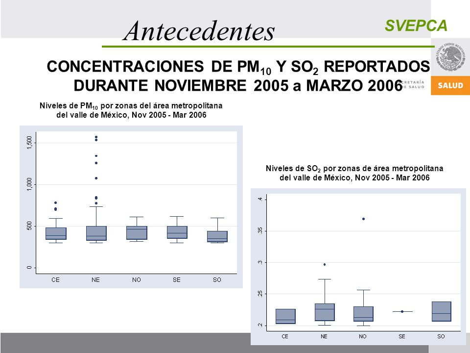 Antecedentes SVEPCA. CONCENTRACIONES DE PM10 Y SO2 REPORTADOS DURANTE NOVIEMBRE 2005 a MARZO