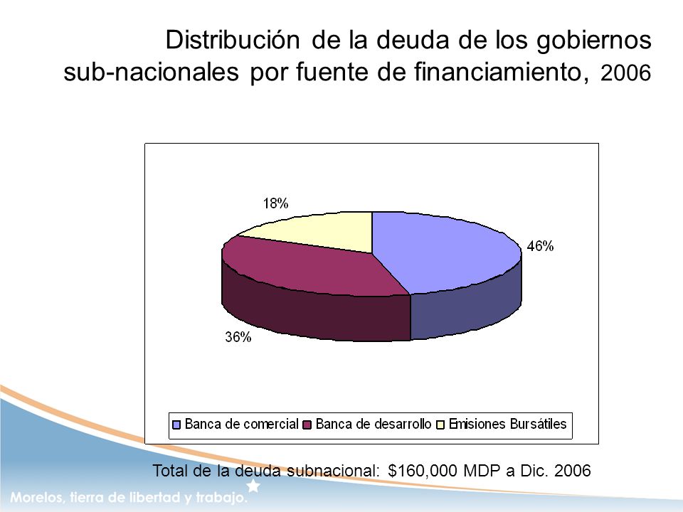 Distribución de la deuda de los gobiernos sub-nacionales por fuente de financiamiento, 2006