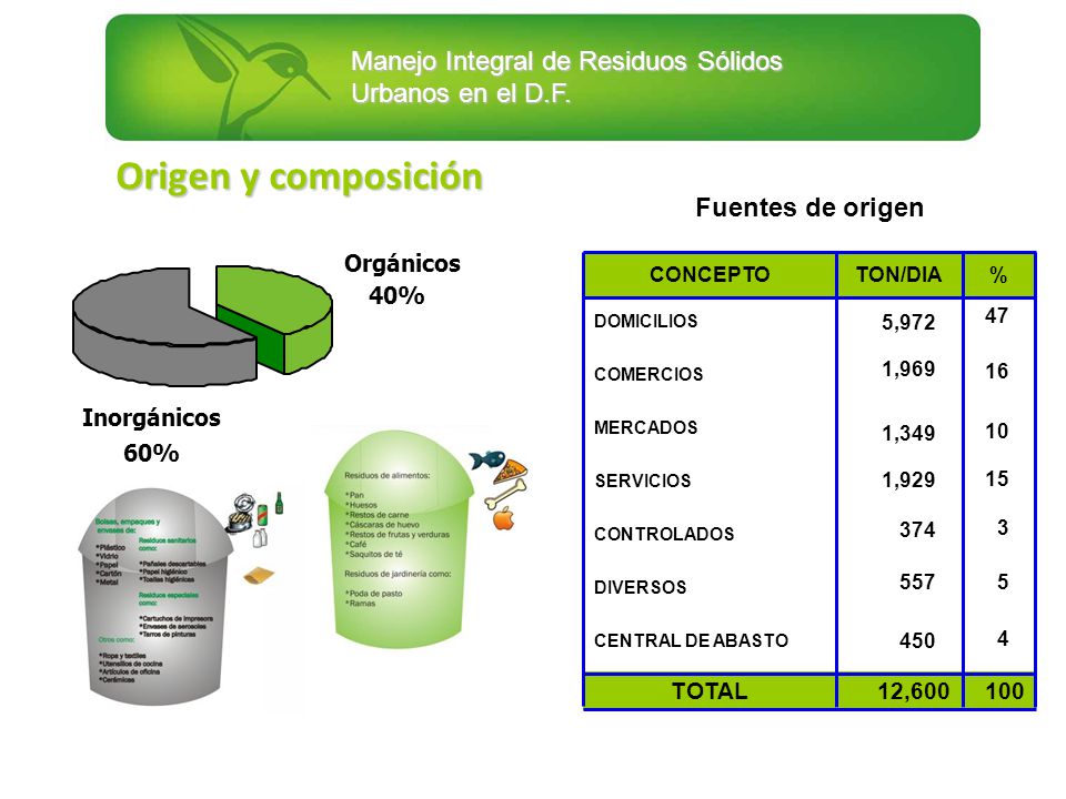 Origen y composición Fuentes de origen Orgánicos 40% Inorgánicos 60%