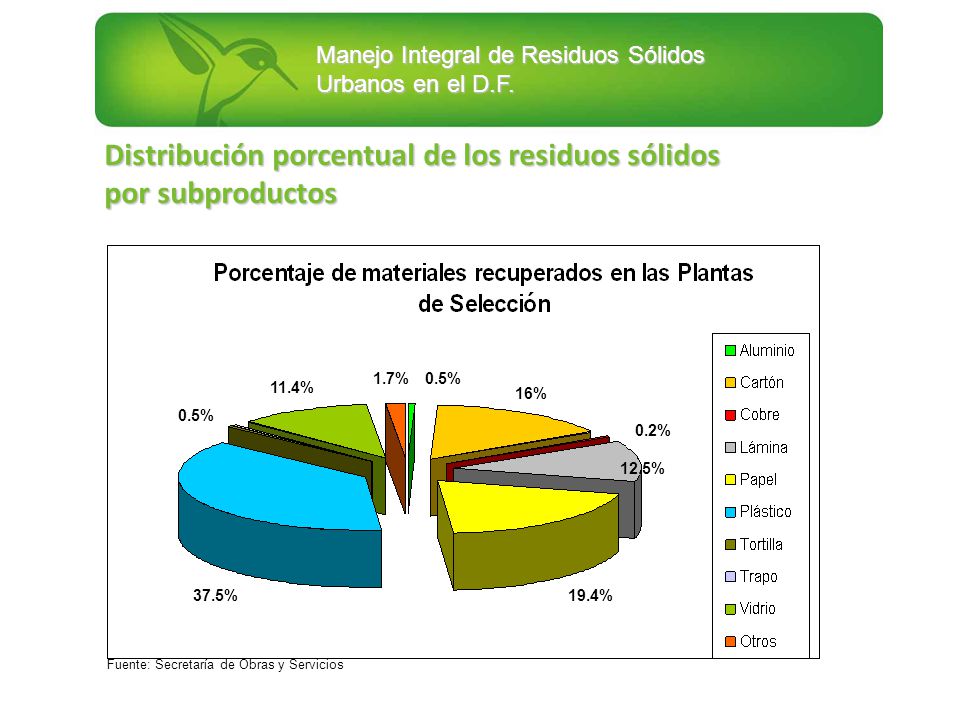 Distribución porcentual de los residuos sólidos por subproductos
