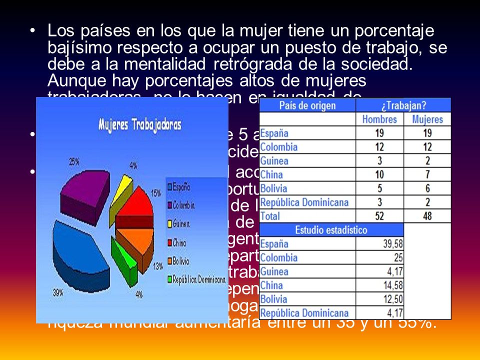 Los países en los que la mujer tiene un porcentaje bajísimo respecto a ocupar un puesto de trabajo, se debe a la mentalidad retrógrada de la sociedad. Aunque hay porcentajes altos de mujeres trabajadoras, no lo hacen en igualdad de condiciones.