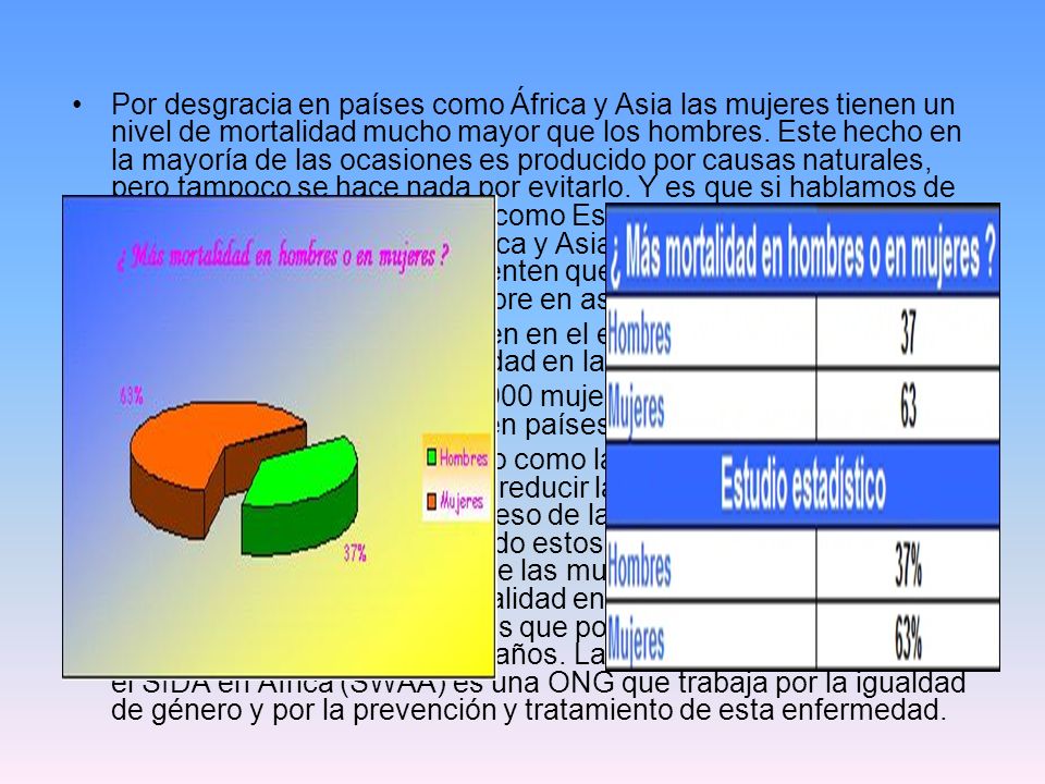 Por desgracia en países como África y Asia las mujeres tienen un nivel de mortalidad mucho mayor que los hombres. Este hecho en la mayoría de las ocasiones es producido por causas naturales, pero tampoco se hace nada por evitarlo. Y es que si hablamos de sociedad machista en países como España, en los países que forman los continentes de África y Asia esto se incrementa brutalmente, ya que no consienten que las mujeres tengan los mismos derechos que el hombre en aspectos de sanidad.