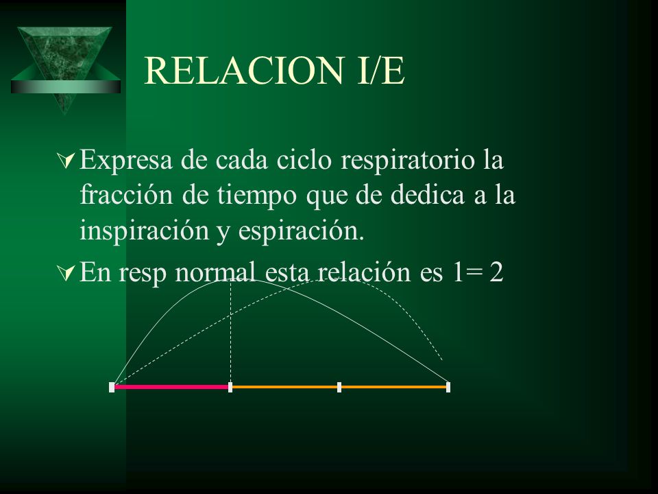 RELACION I/E Expresa de cada ciclo respiratorio la fracción de tiempo que de dedica a la inspiración y espiración.