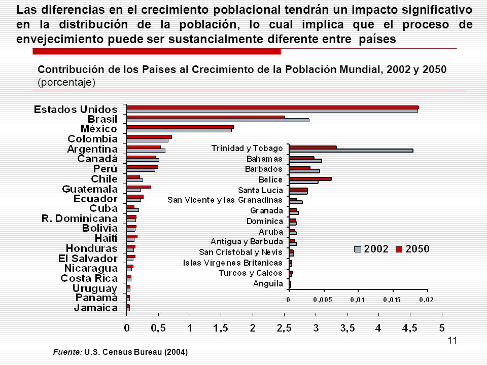 Las diferencias en el crecimiento poblacional tendrán un impacto significativo en la distribución de la población, lo cual implica que el proceso de envejecimiento puede ser sustancialmente diferente entre países