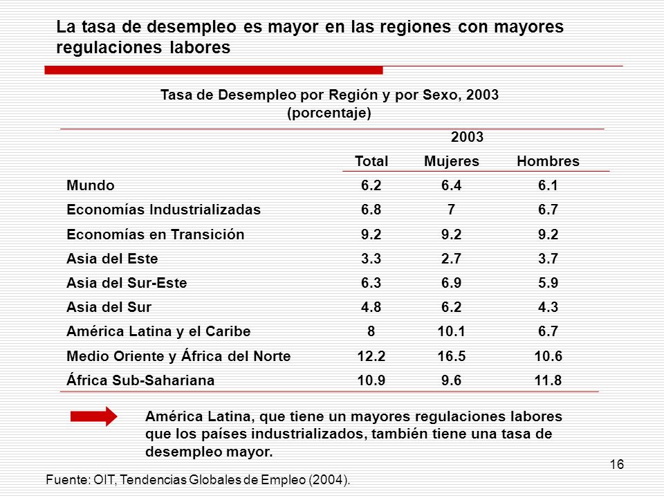 Tasa de Desempleo por Región y por Sexo, 2003 (porcentaje)