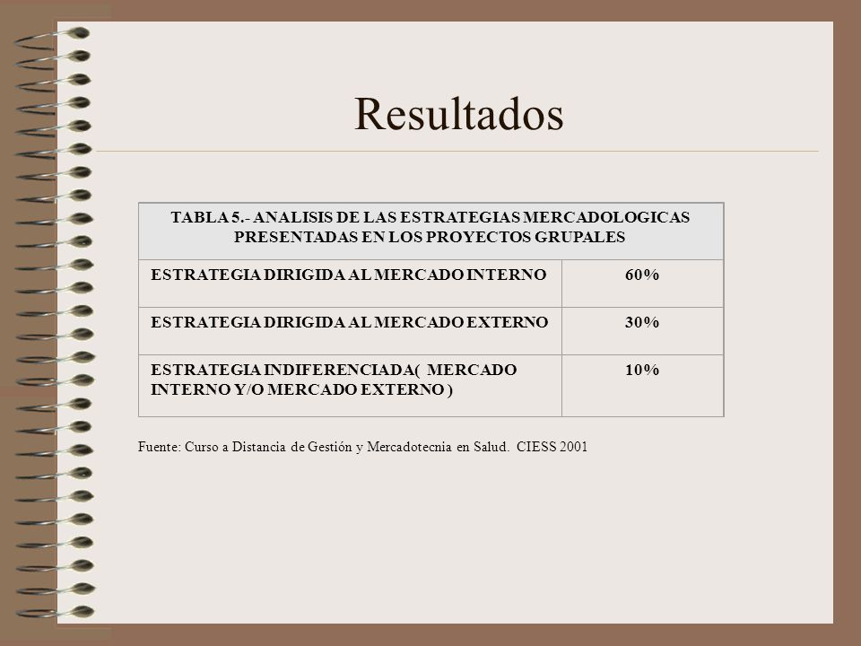 Resultados TABLA 5.- ANALISIS DE LAS ESTRATEGIAS MERCADOLOGICAS PRESENTADAS EN LOS PROYECTOS GRUPALES.