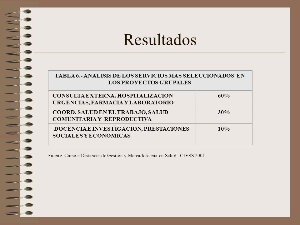 Resultados TABLA 6.- ANALISIS DE LOS SERVICIOS MAS SELECCIONADOS EN LOS PROYECTOS GRUPALES.