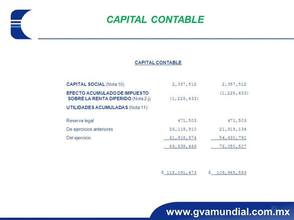 CAPITAL CONTABLE $ 105,965,593. $ 118,091, ,050, ,639, ,630, ,918,974.
