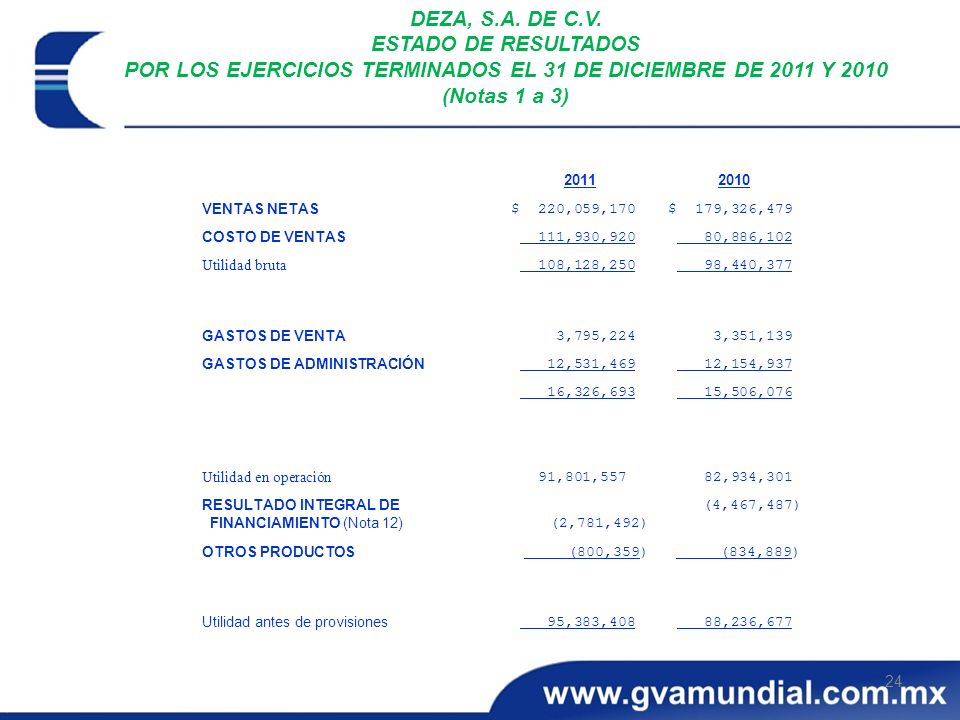 DEZA, S.A. DE C.V. ESTADO DE RESULTADOS POR LOS EJERCICIOS TERMINADOS EL 31 DE DICIEMBRE DE 2011 Y 2010 (Notas 1 a 3)