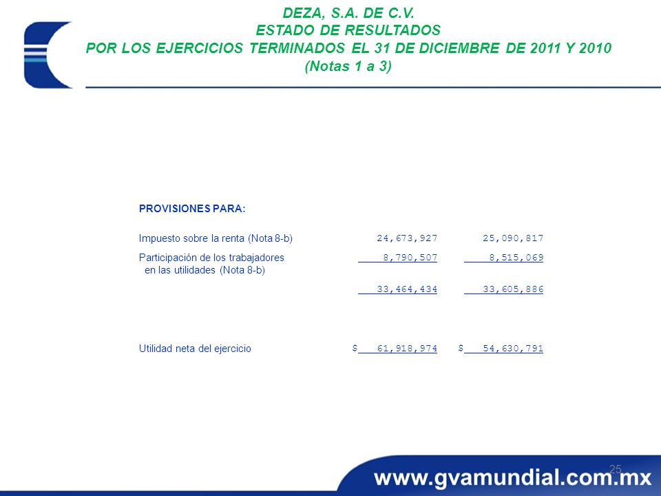 DEZA, S.A. DE C.V. ESTADO DE RESULTADOS POR LOS EJERCICIOS TERMINADOS EL 31 DE DICIEMBRE DE 2011 Y 2010 (Notas 1 a 3)