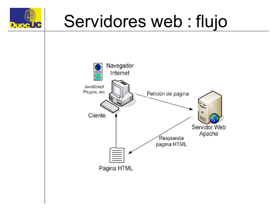 Servidores web : flujo