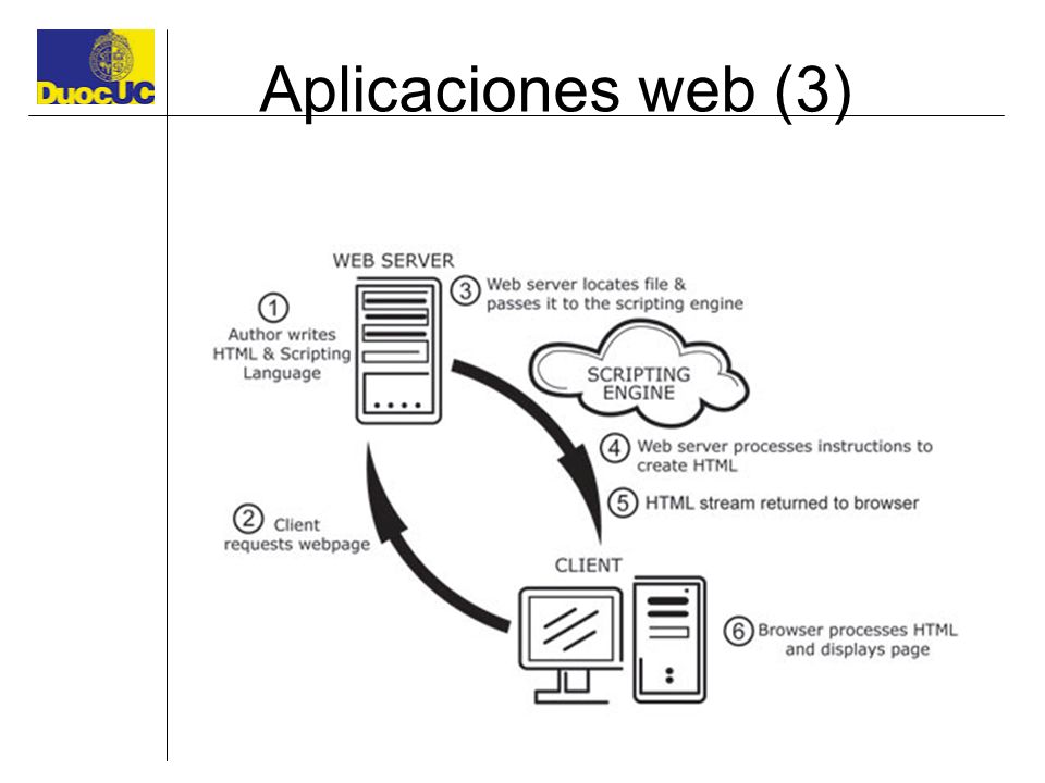 Aplicaciones web (3)