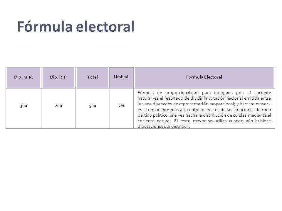 Fórmula electoral Dip. M.R. Dip. R.P Total Fórmula Electoral