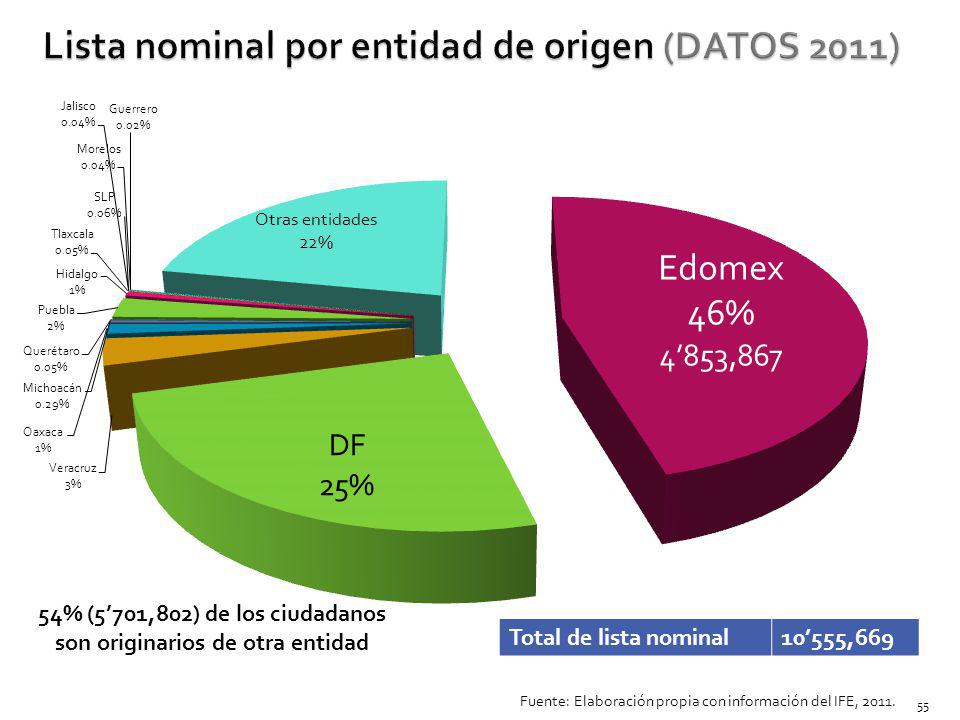Lista nominal por entidad de origen (DATOS 2011)