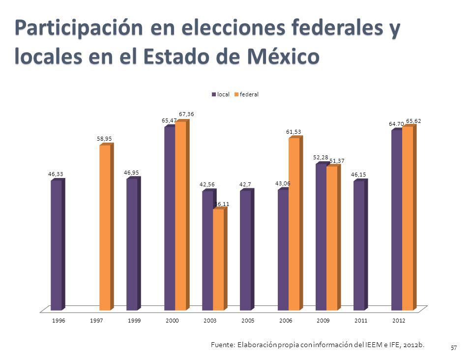 Participación en elecciones federales y locales en el Estado de México