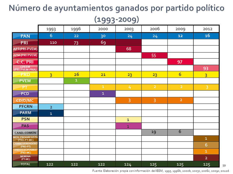 Número de ayuntamientos ganados por partido político ( )