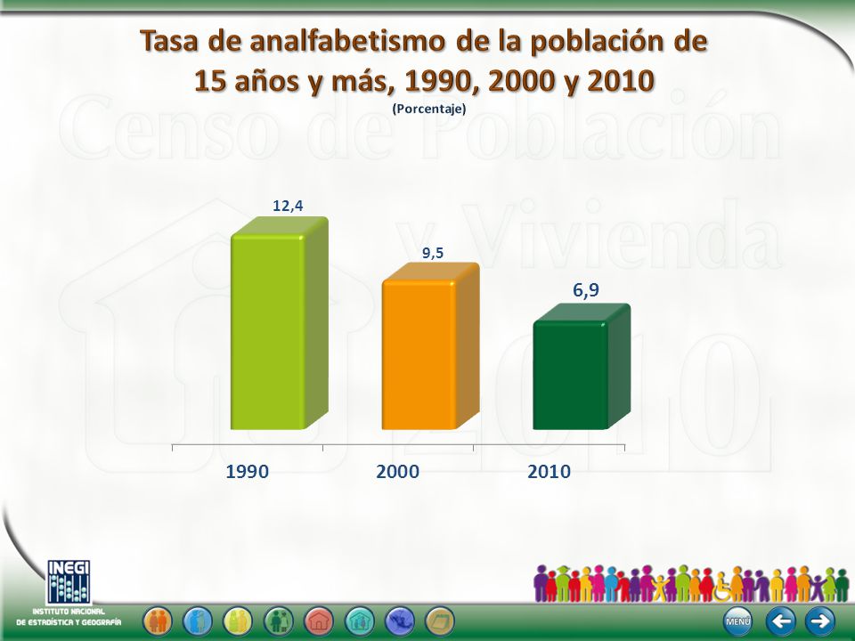 Tasa de analfabetismo de la población de 15 años y más, 1990, 2000 y 2010 (Porcentaje)