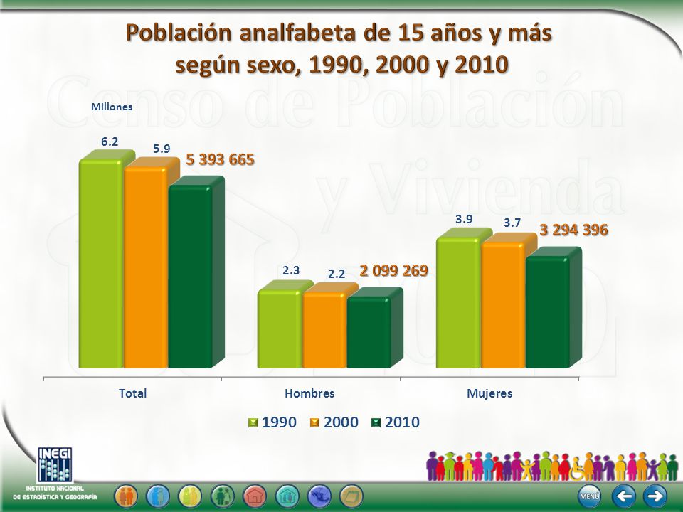 Población analfabeta de 15 años y más según sexo, 1990, 2000 y 2010
